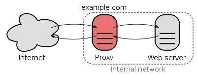 400px-Reverse_proxy_h2g2bob.svg.png